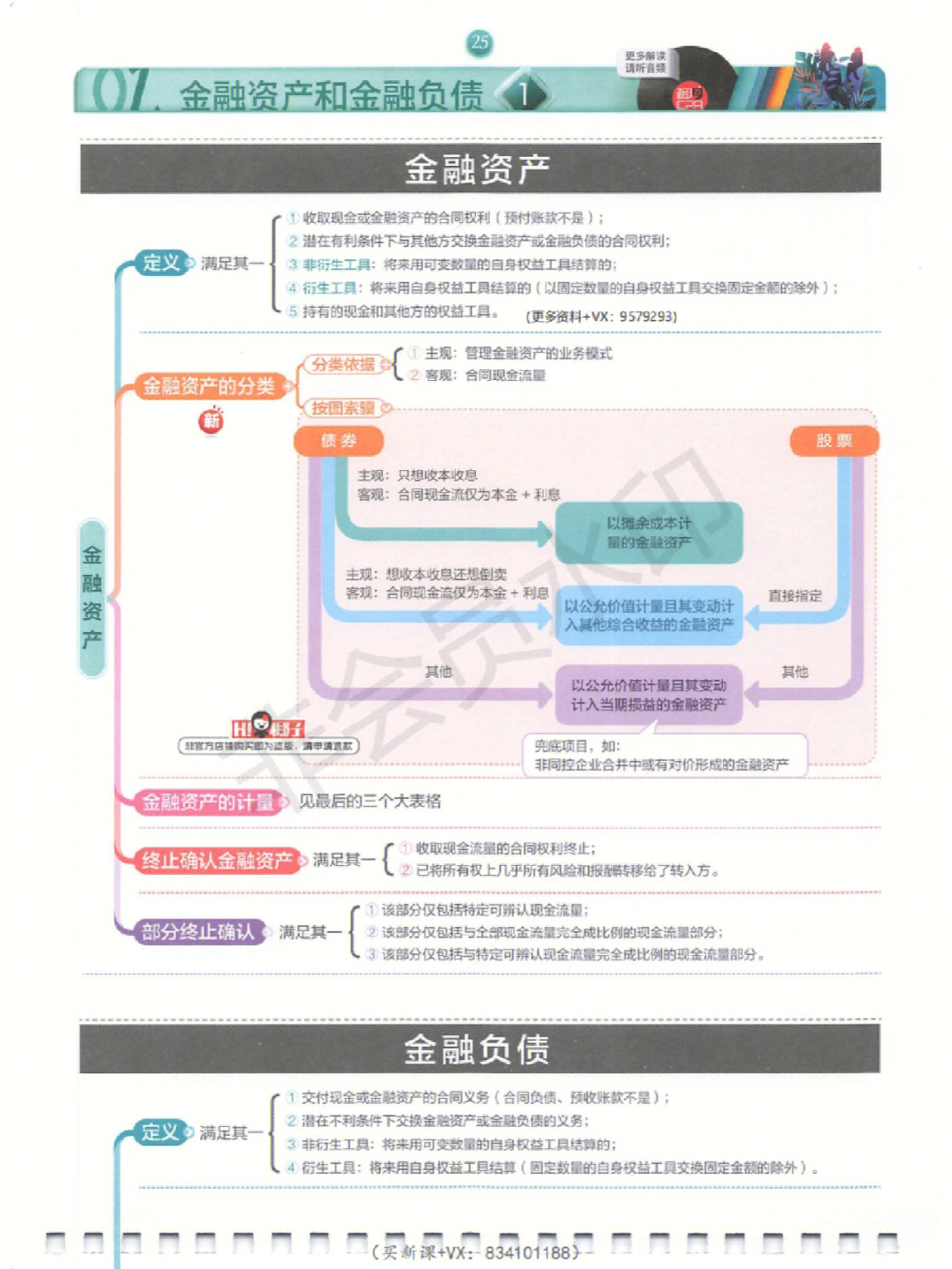 中级实务思维导图第七章金融资产和负债