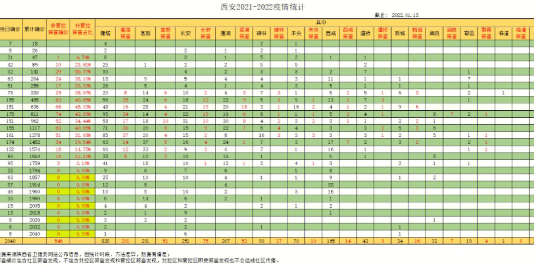 2022西安疫情数据图图片