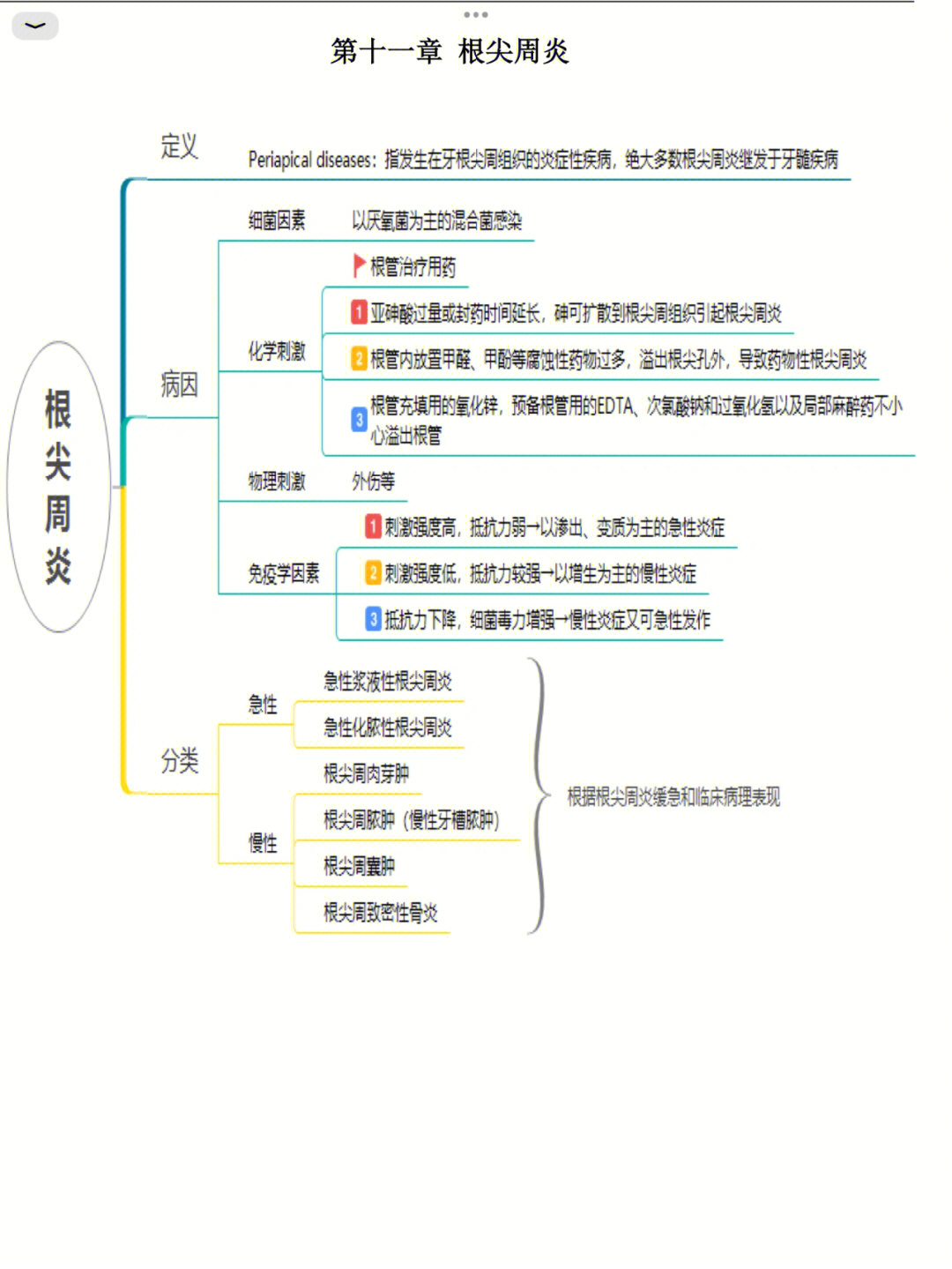 慢性牙髓炎思维导图图片