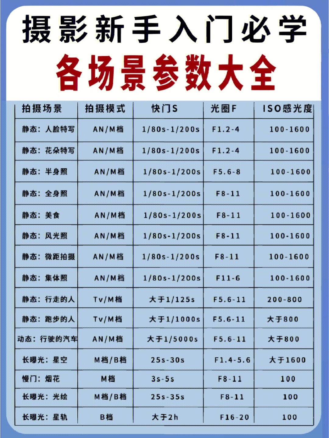 摄影常用参数图片