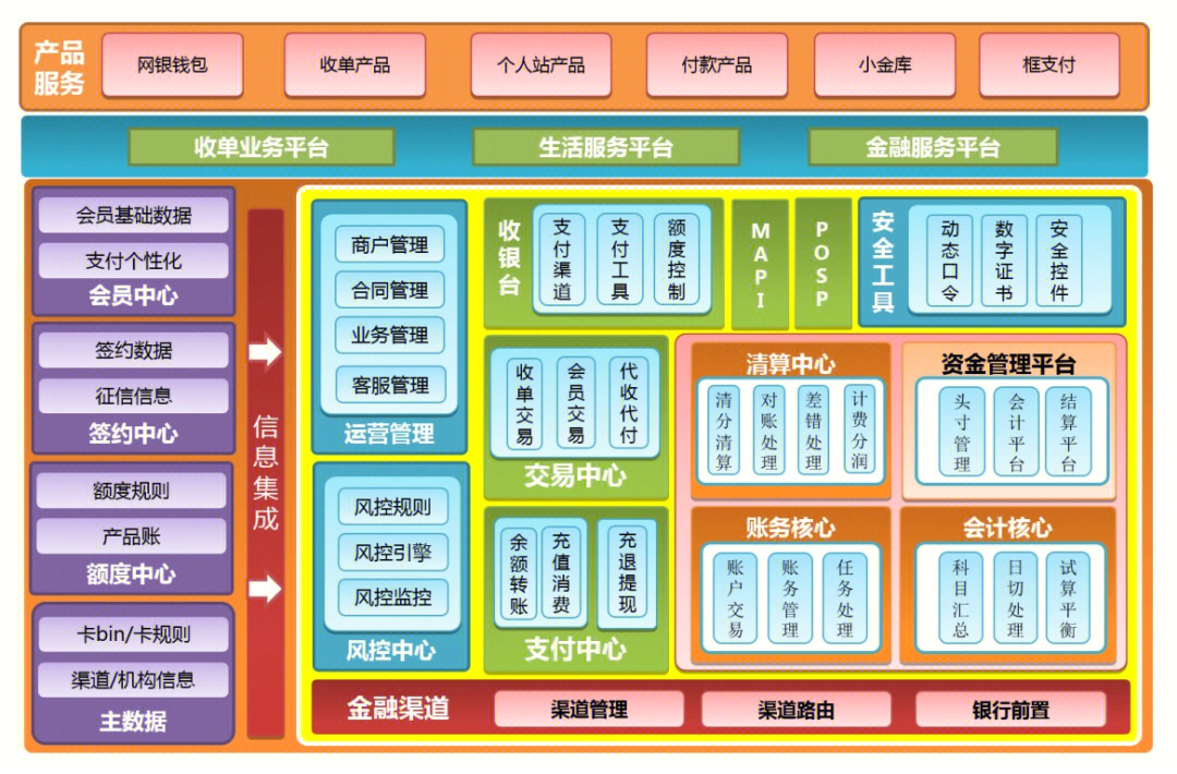 支付产品系统架构