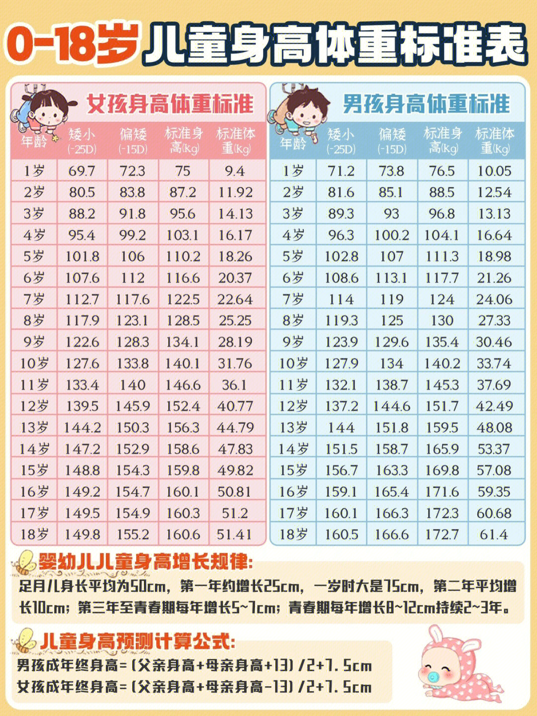 正常身高表1-18岁男图片