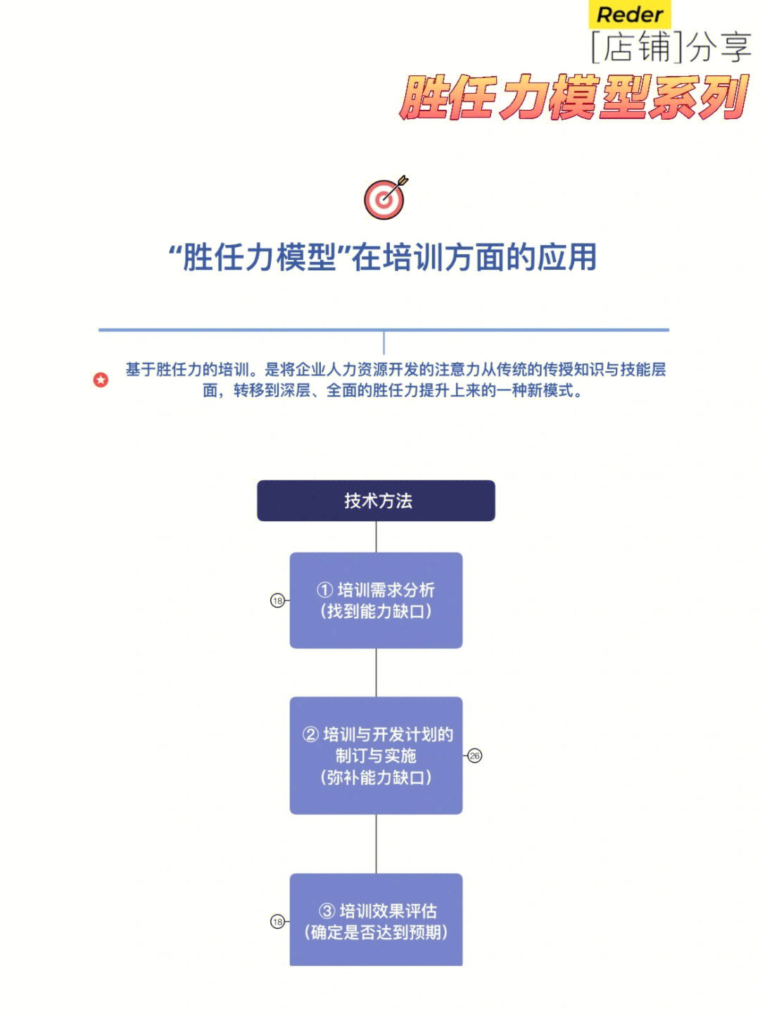 胜任力模型77培训16616660技术方法