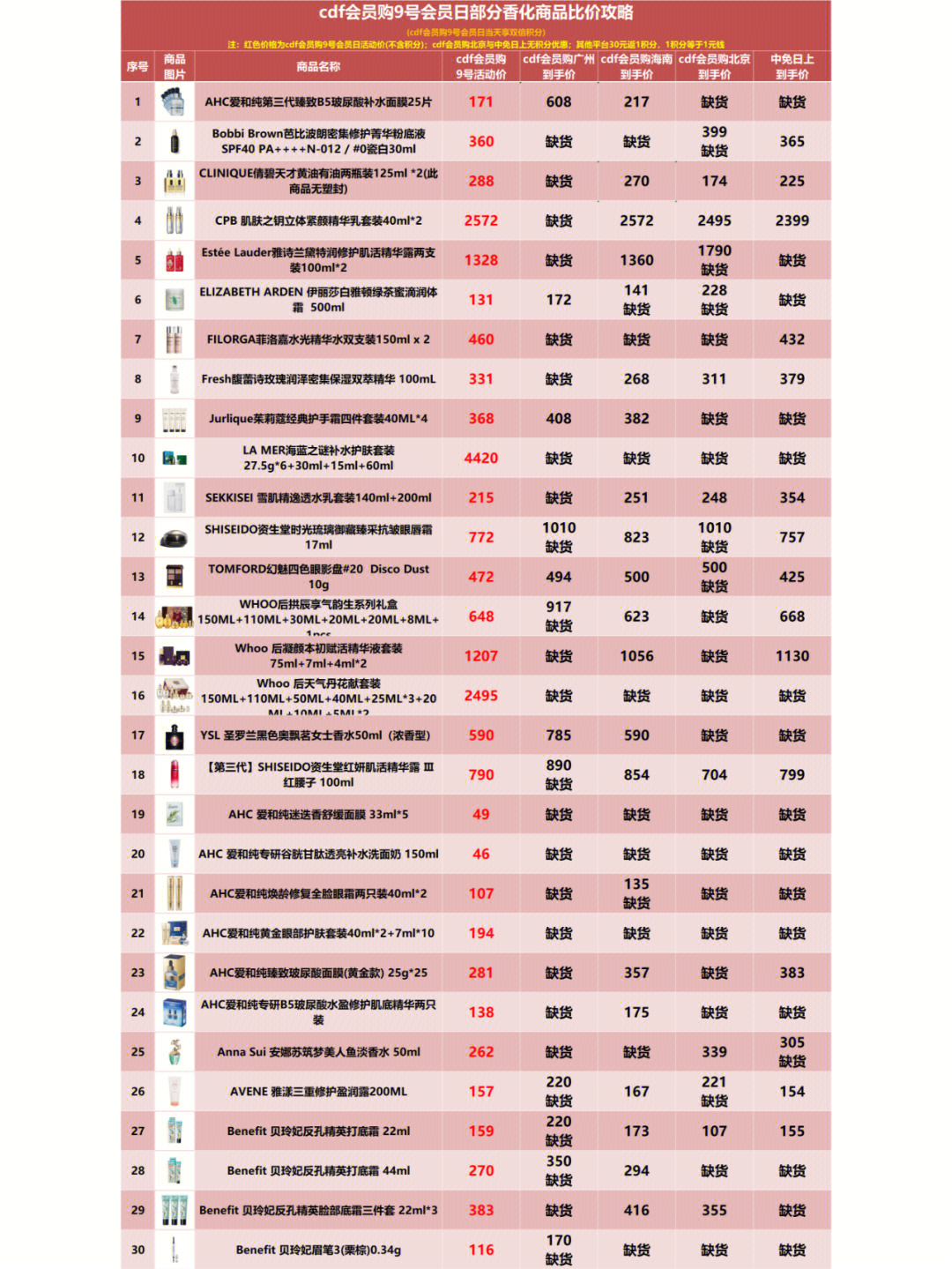 cdf会员购9号会员日部分香化商品比价攻略