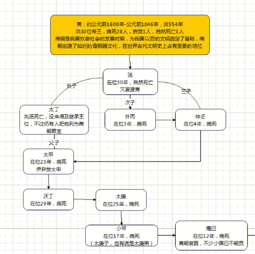 商朝皇帝列表图片