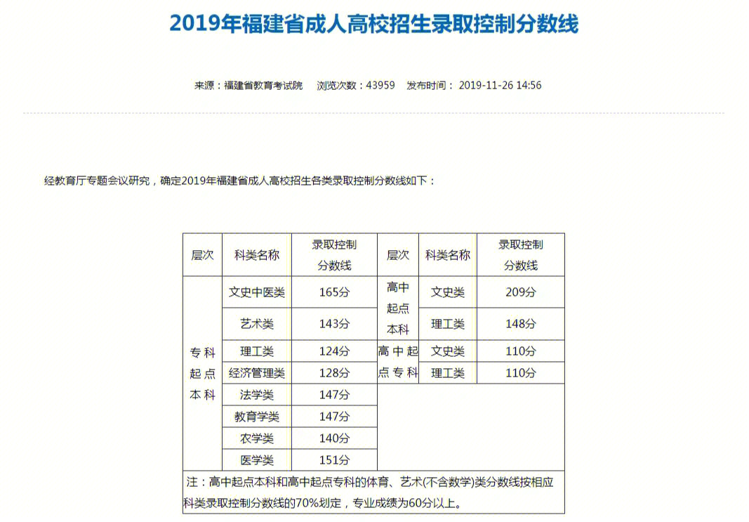 20162020年福建成人高考各类别切线汇总