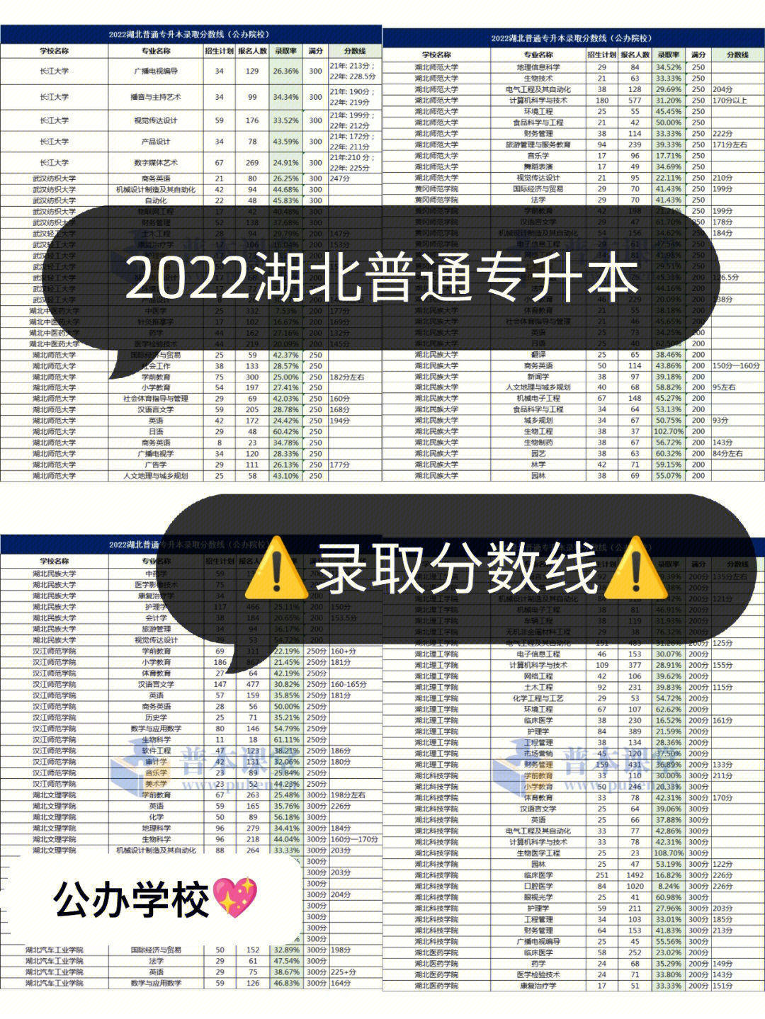 7215说明:2020年,只有3所院校公布分数线(江汉大学,湖北师范大学
