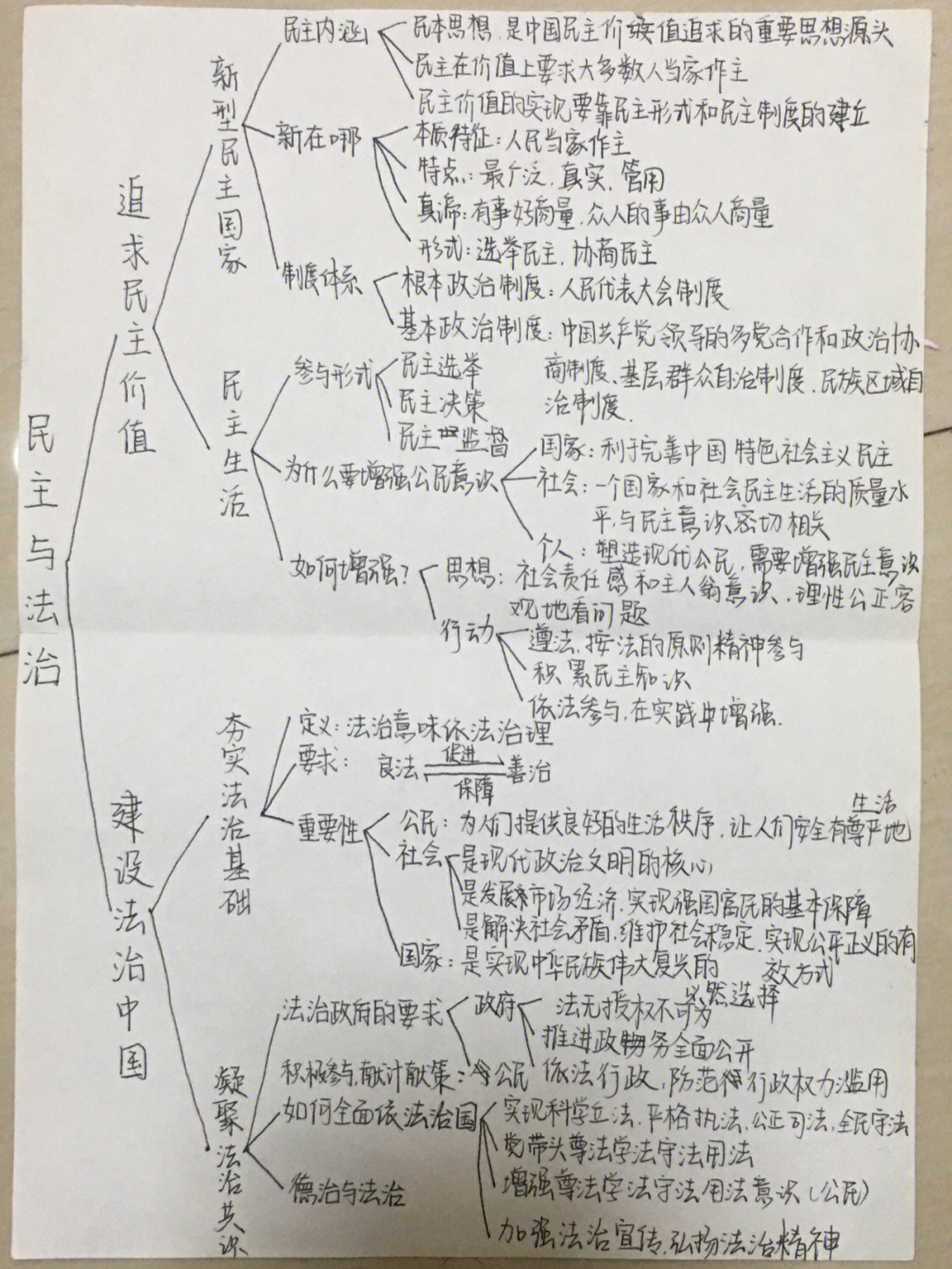 九上道法第二单元思维导图