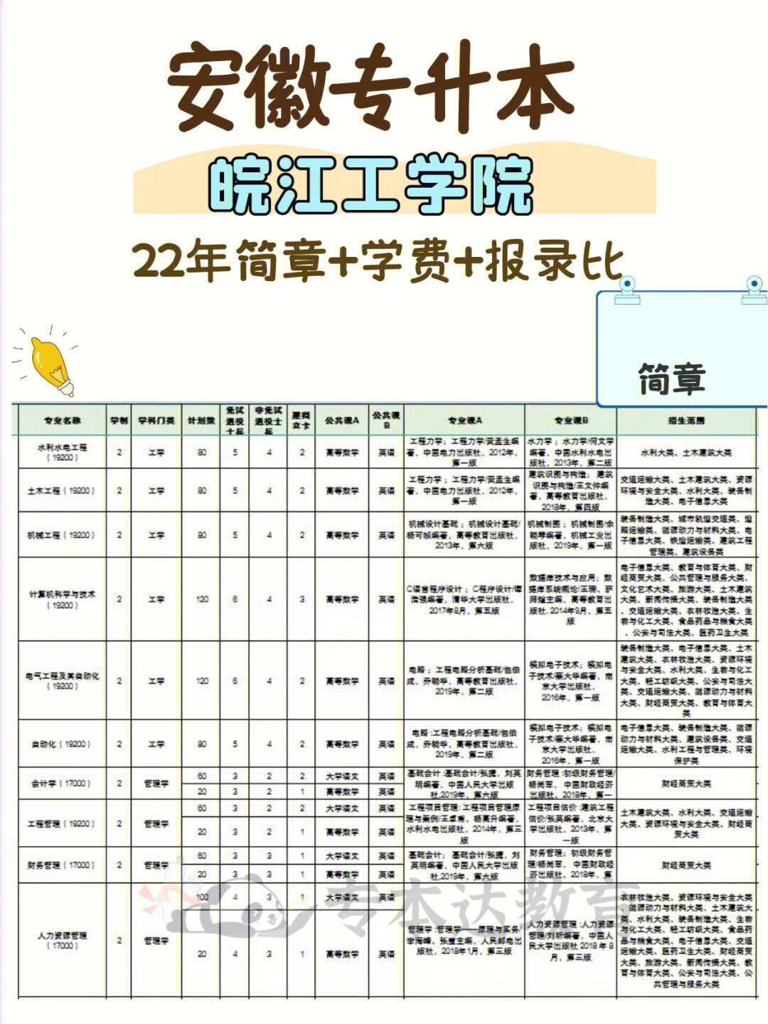 22年安徽专升本简章报录比学费78