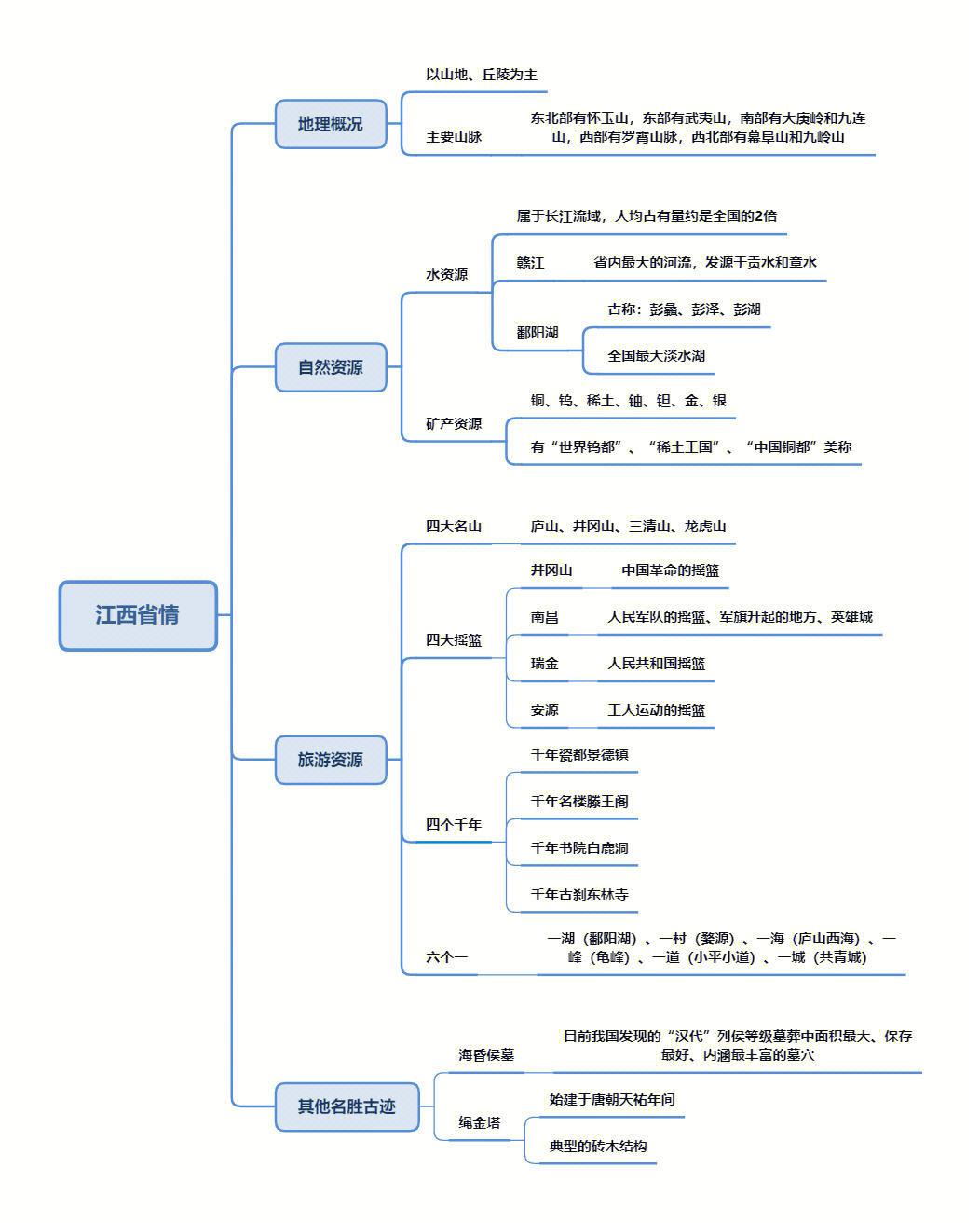 介绍江西的思维导图图片