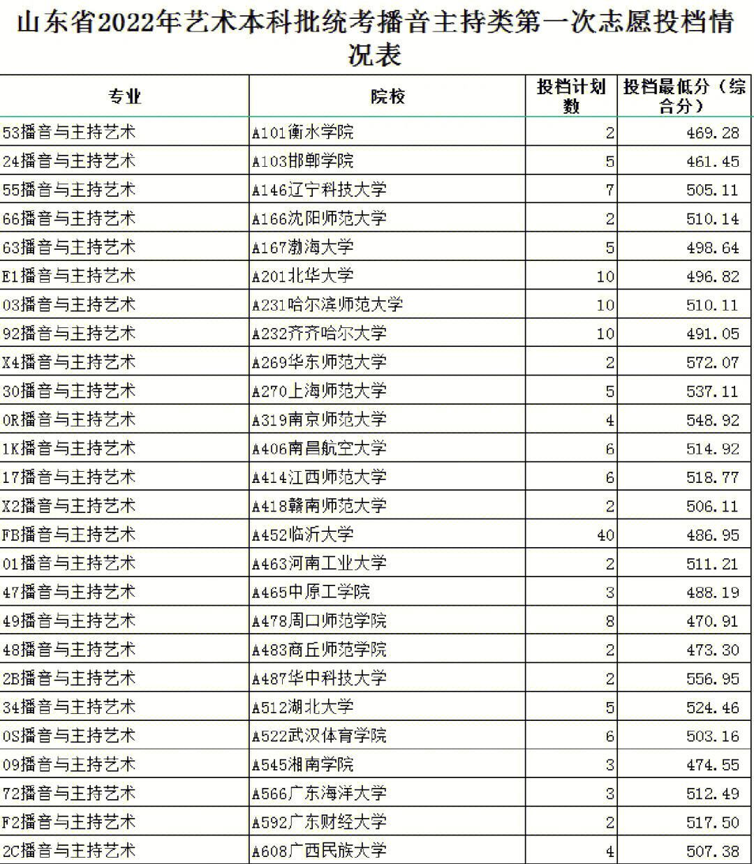 播音主持与艺术专业第一次志愿投档情况表