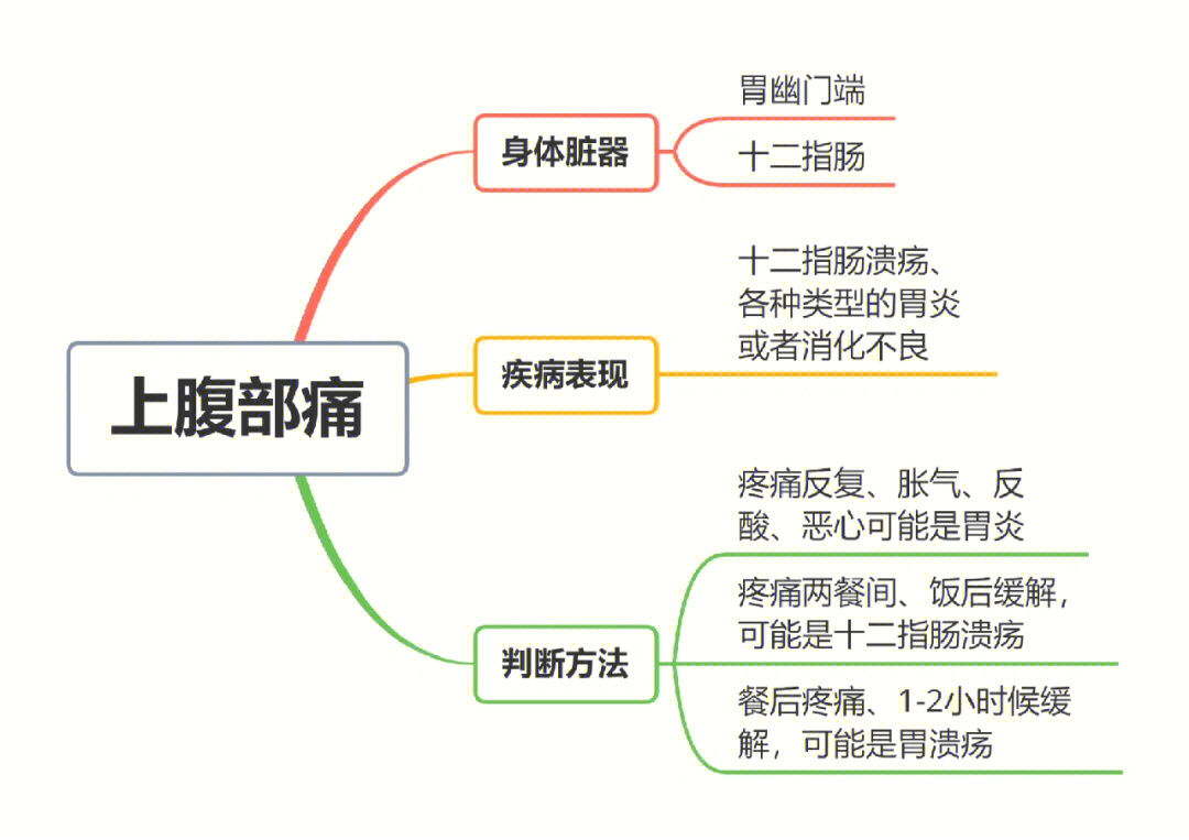 左上腹部隐痛要当心图片