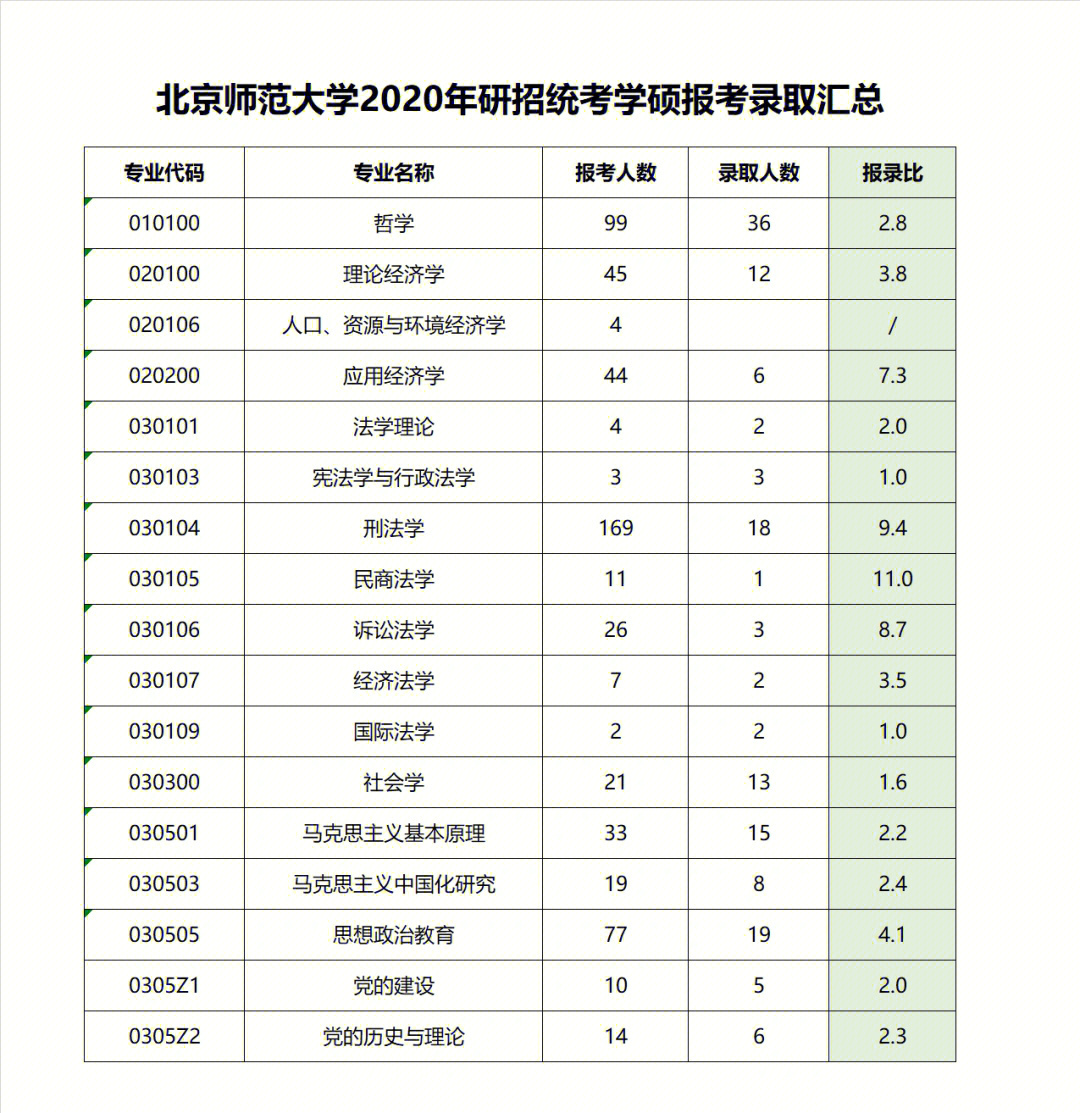 考研报录比北京师范大学2020年学硕