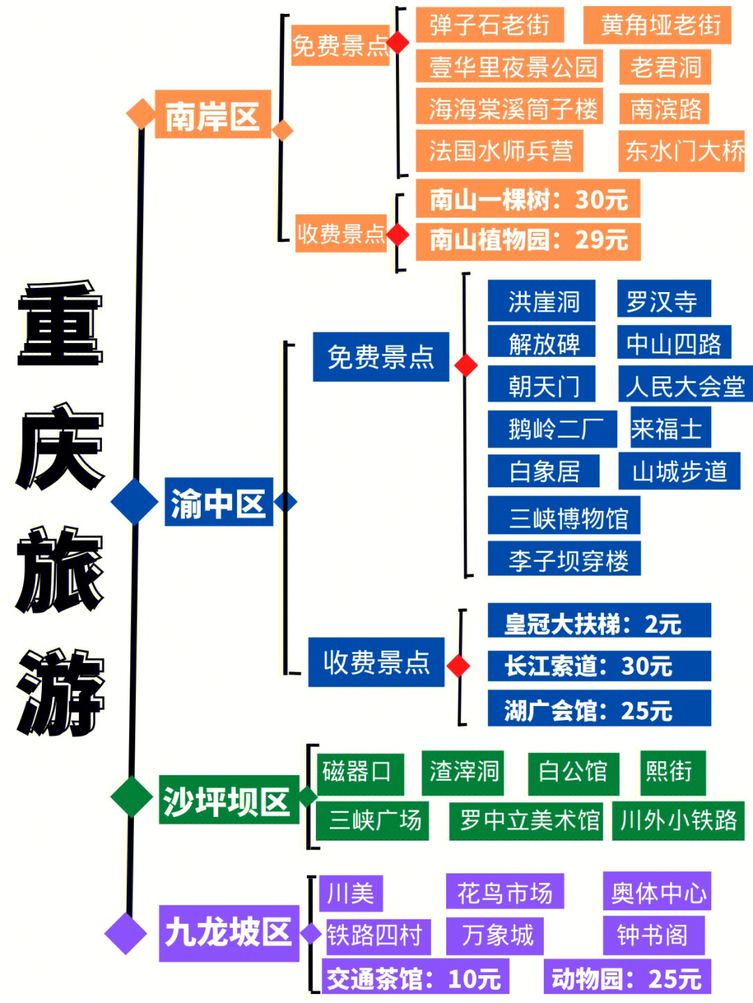 重庆旅游攻略景点分布汇总77门票交通