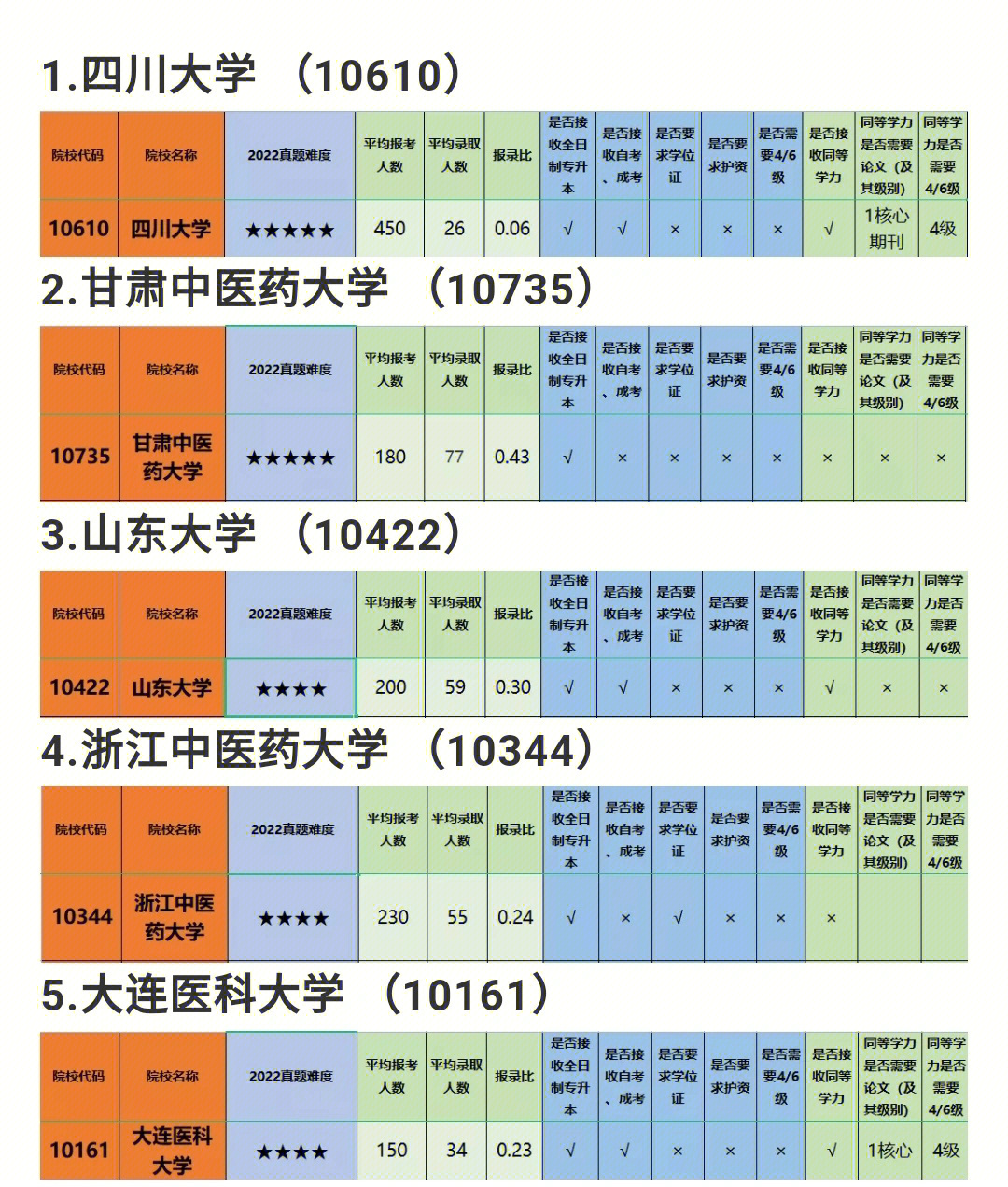 护理考研顶级学校好考还没限制23年报它