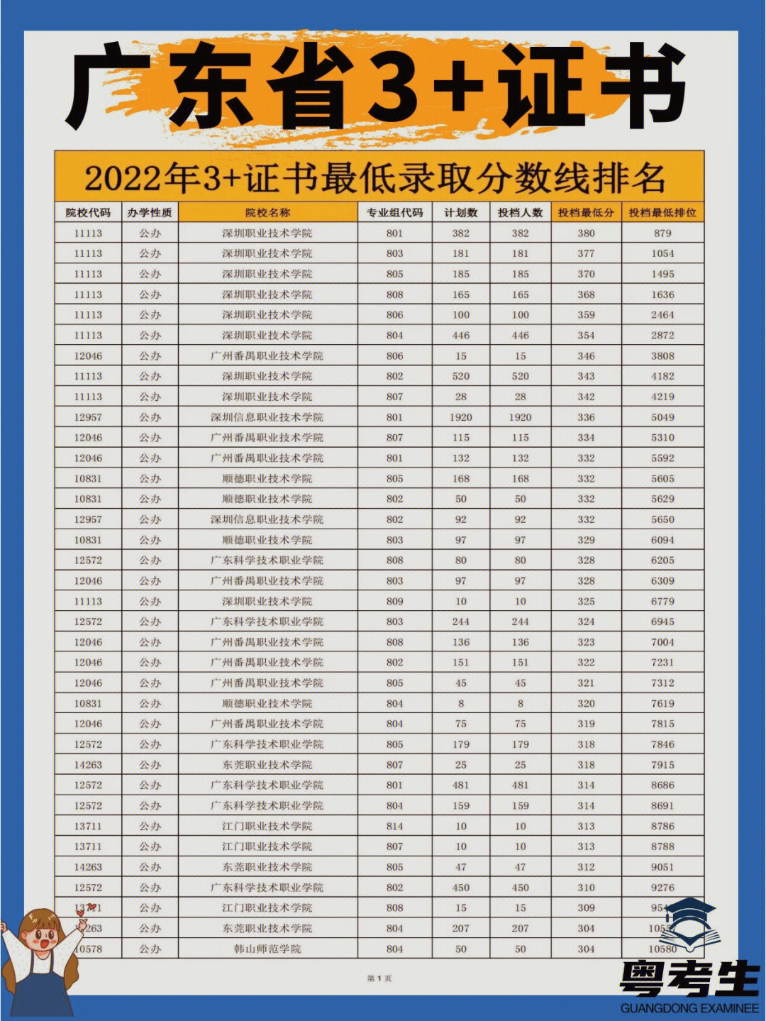 高职高考各院校录取分数线排名