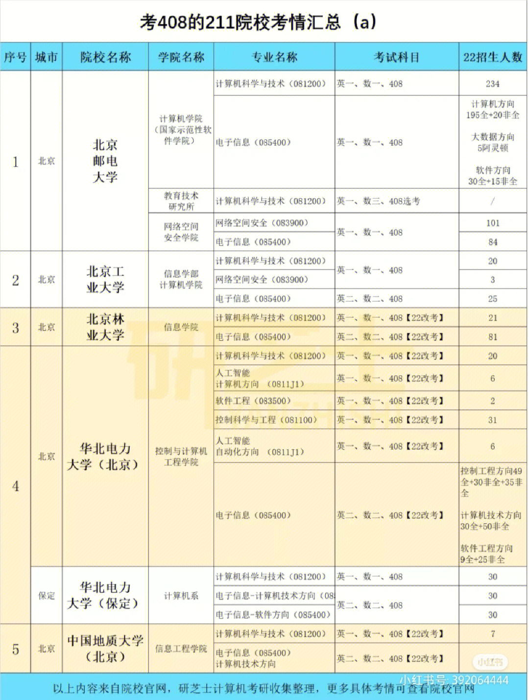 求推荐考研22408的211学校