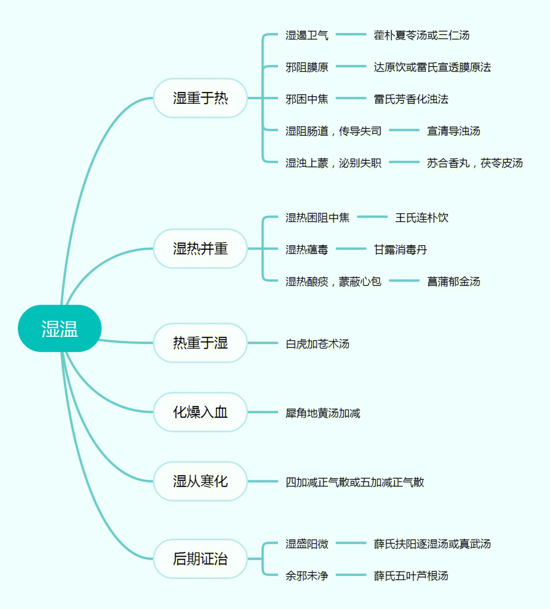 温病学丨湿温丨思维导图