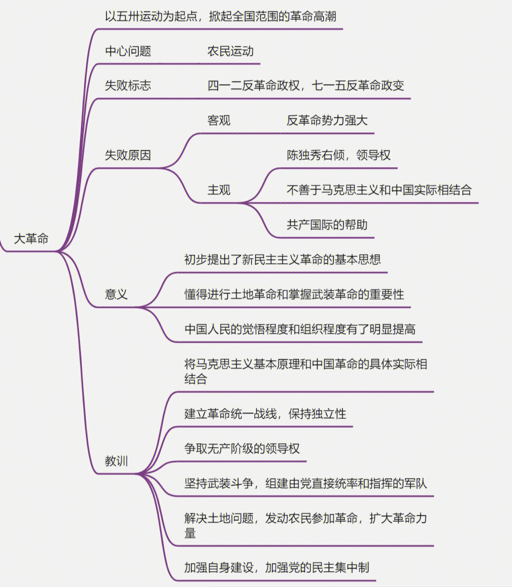 近代史纲要第四章思维导图