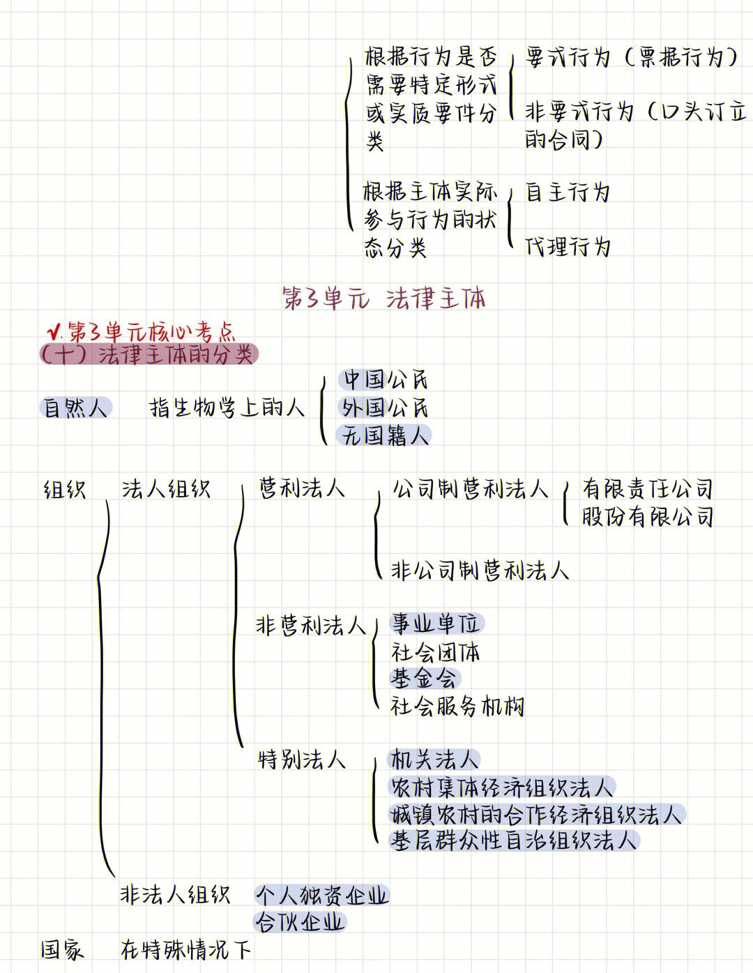 经济法第一章思维导图图片