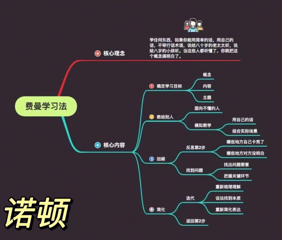 费曼学习法史上超牛学习法