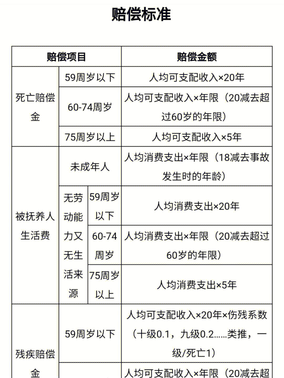 2022年浙江省交通事故赔偿标准