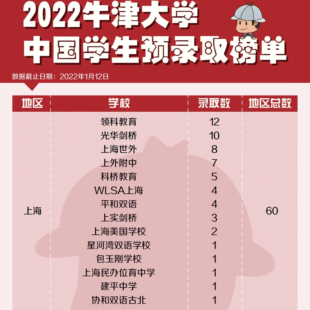 2022牛津放榜中国学生170份录取