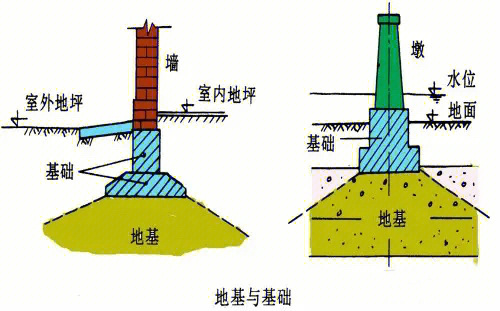 地基与基础的区别图片