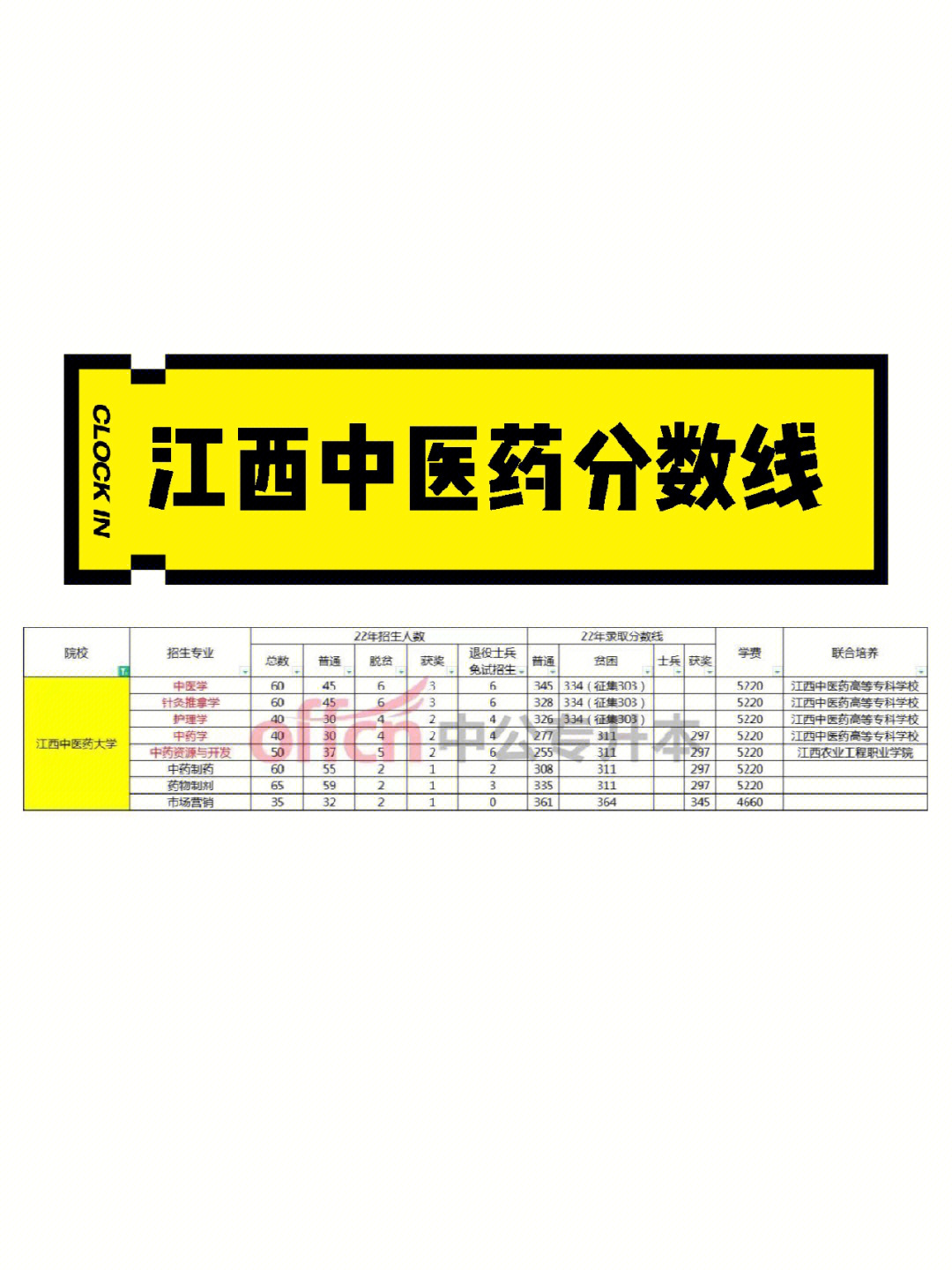 专升本江西中医药大学2022分数线