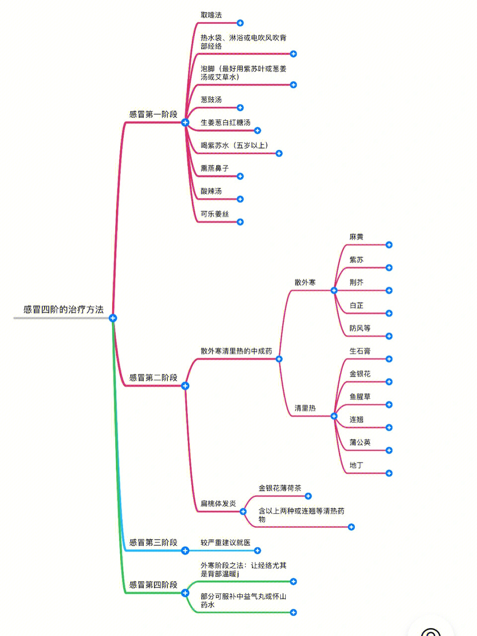 感冒的流程图图片