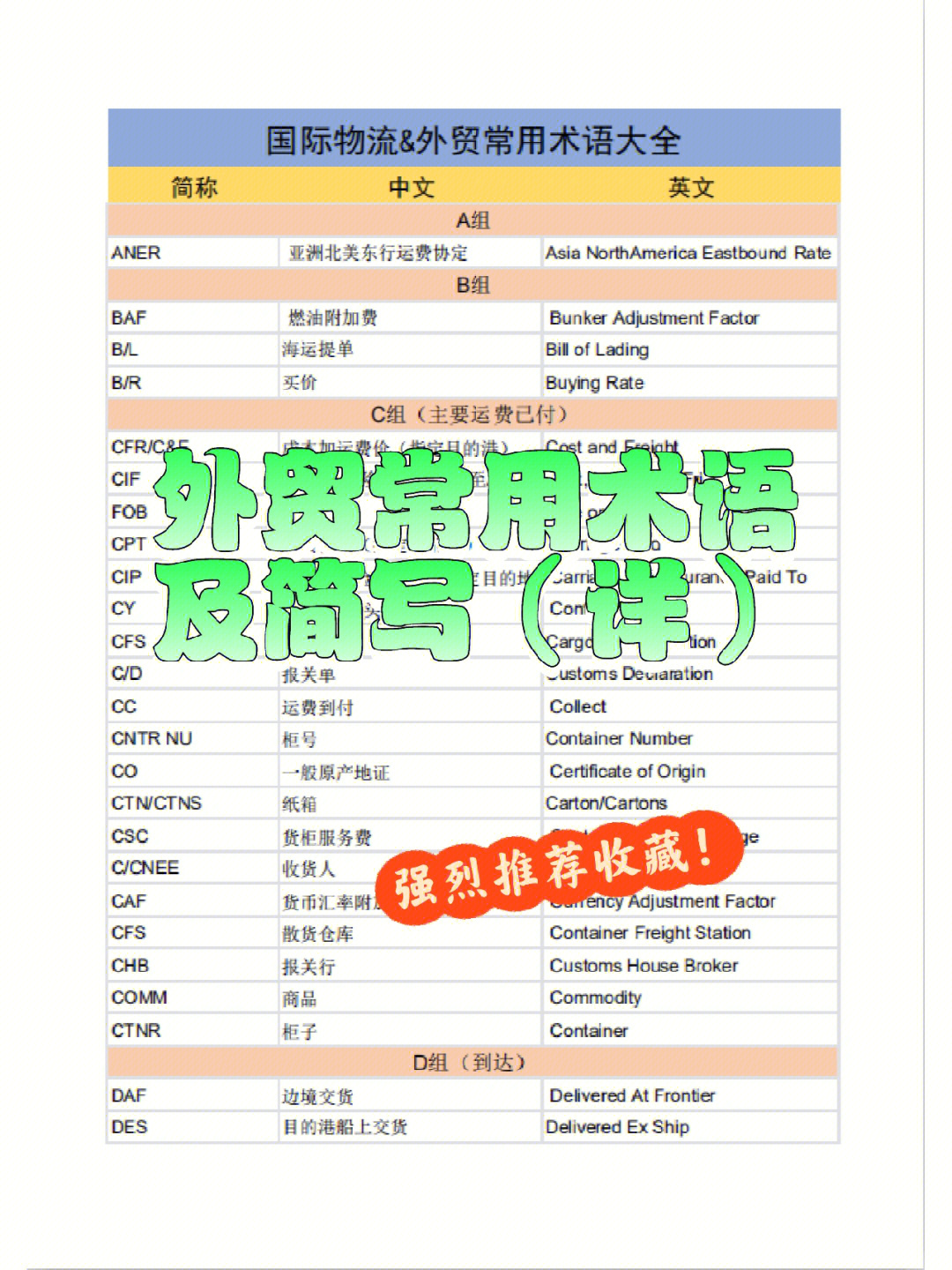 外贸分享国际物流外贸常用术语及简写