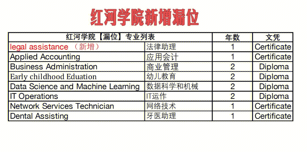 红河学院本日新增漏位