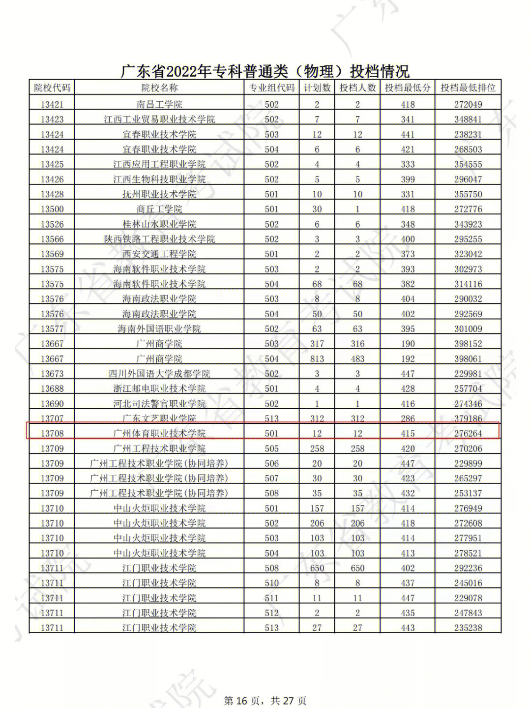 广州体育职业技术学院录取分数线不低啊