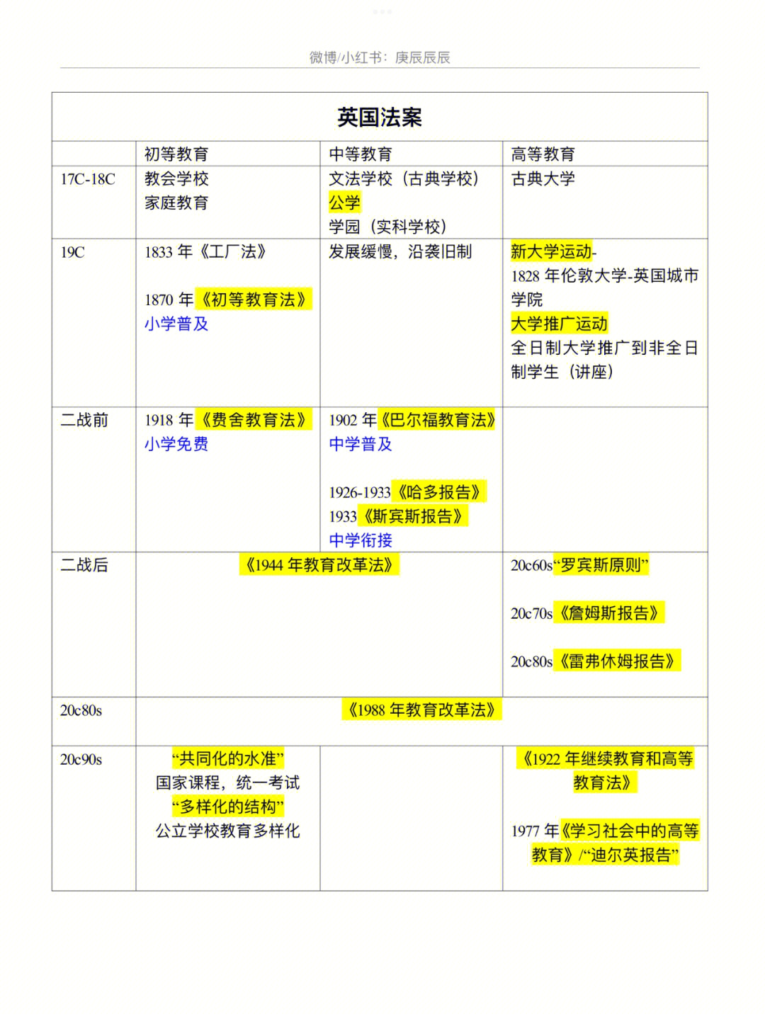 外国教育史之法案篇表格记忆法