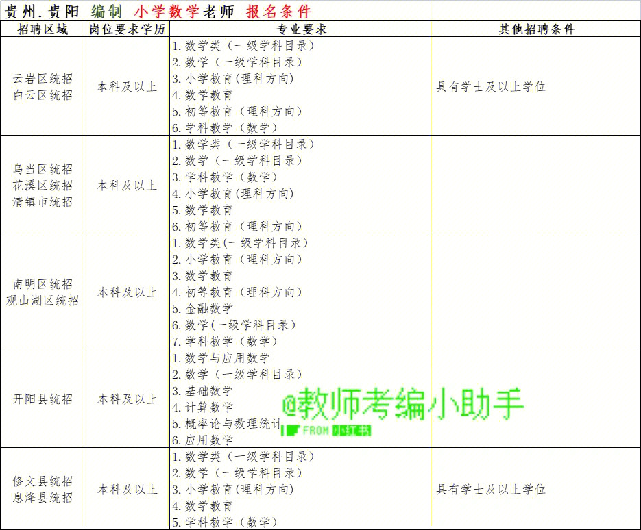 贵州贵阳小学数学教师考编报名条件来了