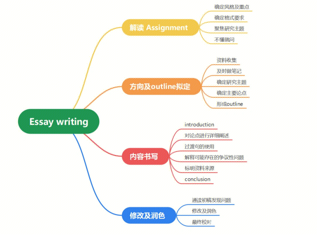 英语文章结构图怎么画图片