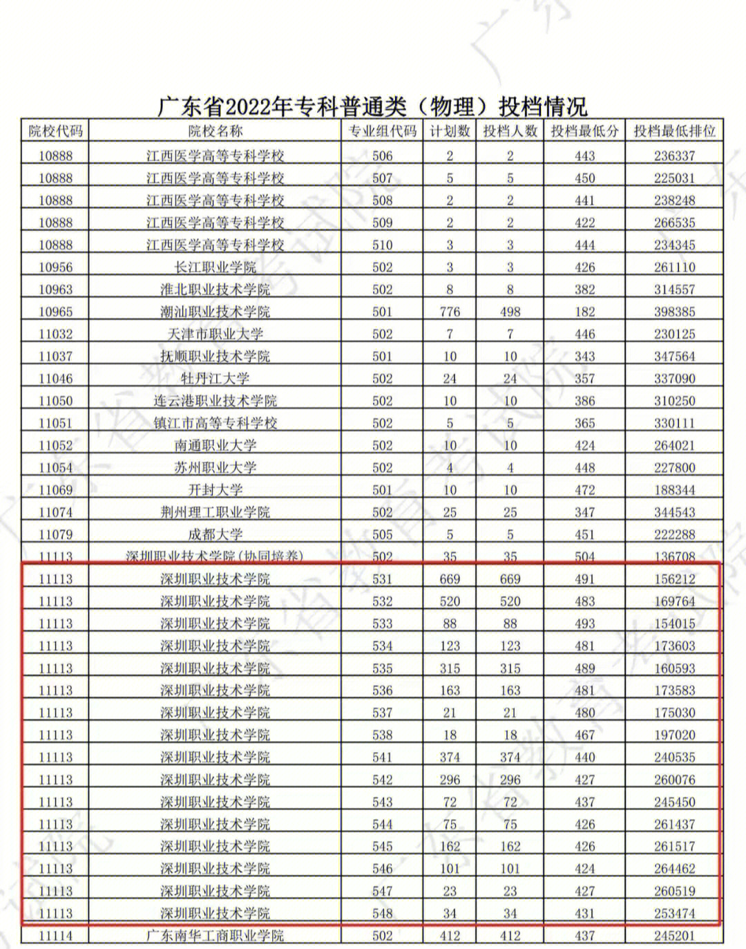 深圳职业技术学院分数图片