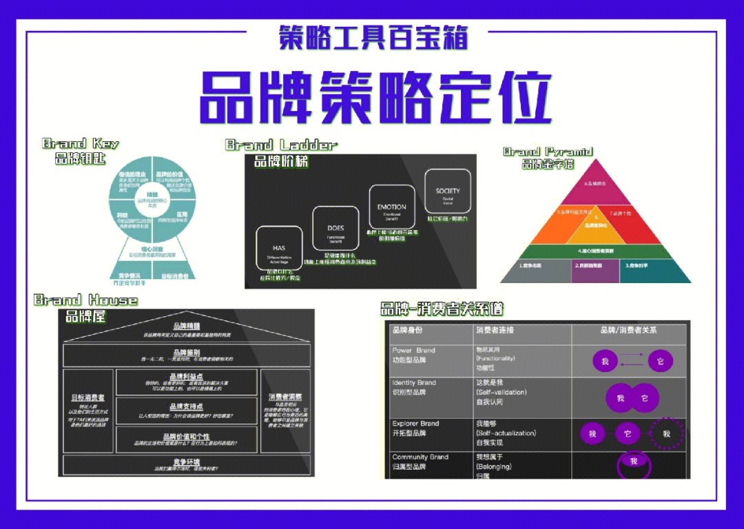 策略工具箱3五大品牌策略定位工具