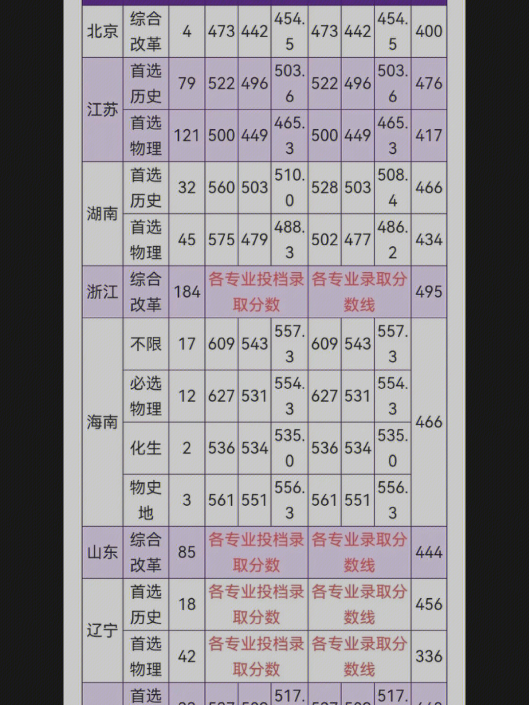 厦门大学嘉庚学院往届各省录取分数