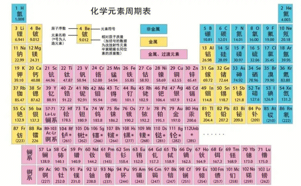 今日阅读分享元素周期表前二十位