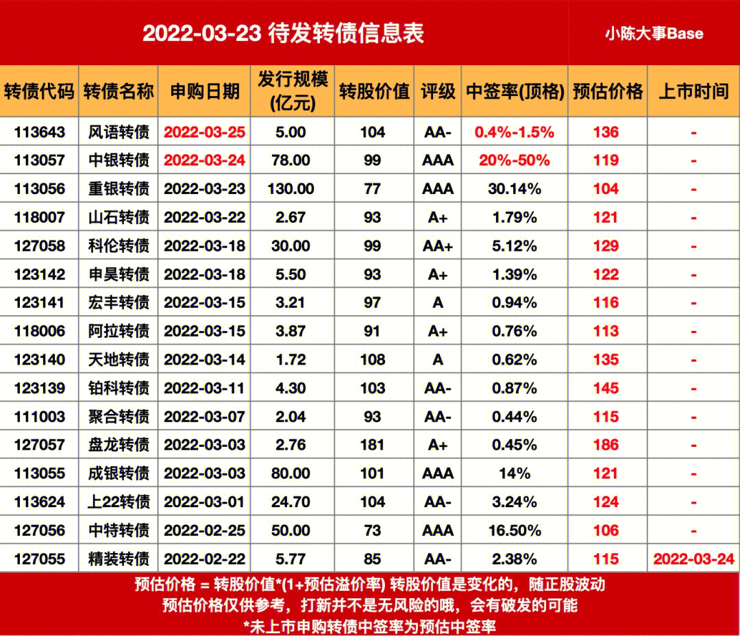 不过也无所谓人家中签率那么高重银中签30%明天就可以知道结果啦期待