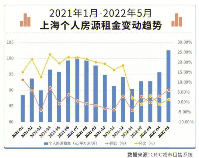 51元/平方米/月,排在55城之首,也是唯一一个每平米月租金破百元的城市