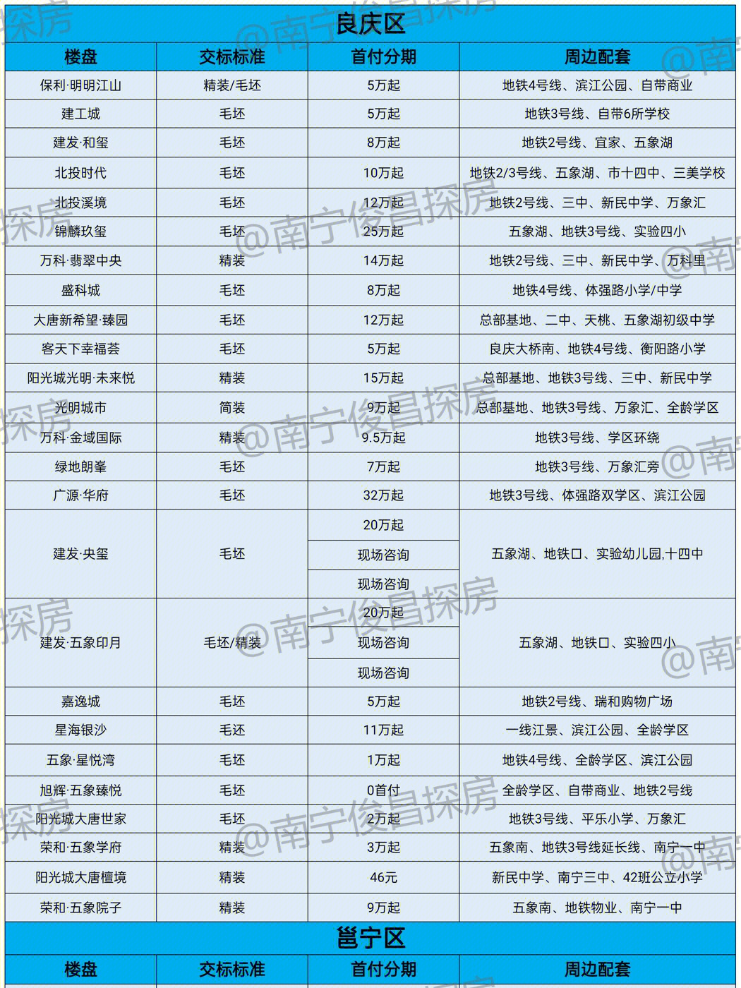 南宁买房推荐0首付低首付楼盘表供参考