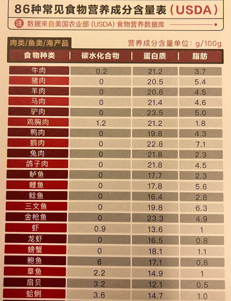 食物营养价值表大全图片