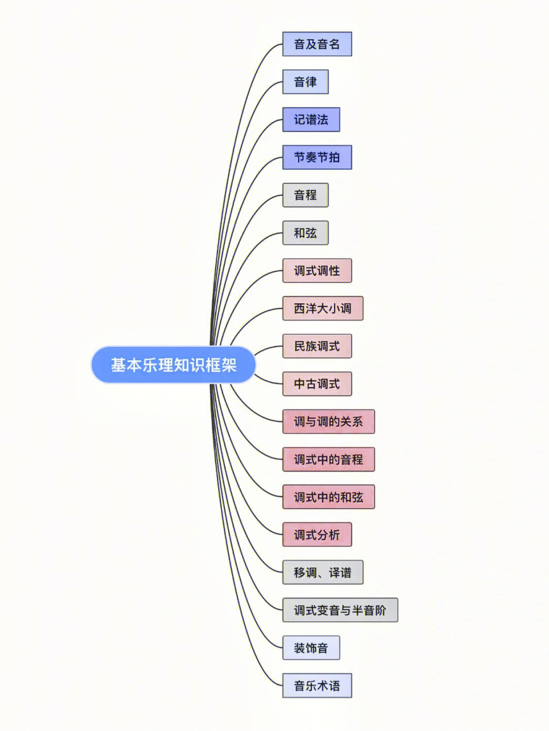 初中音乐课思维导图图片