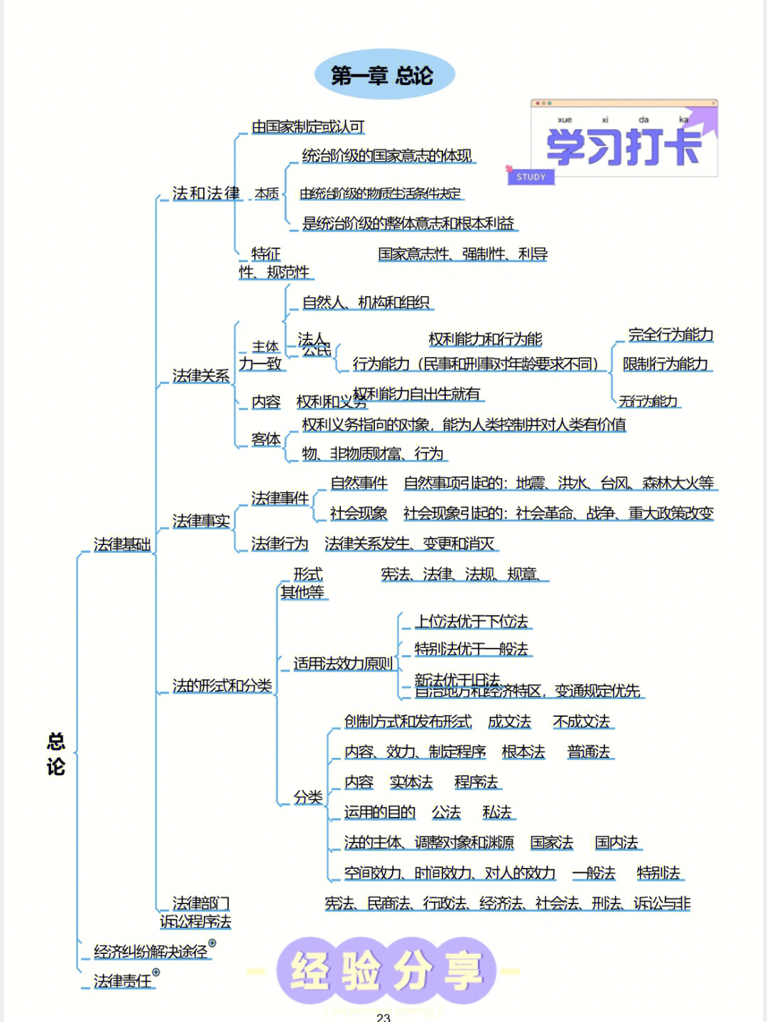 经济法第一章思维导图图片