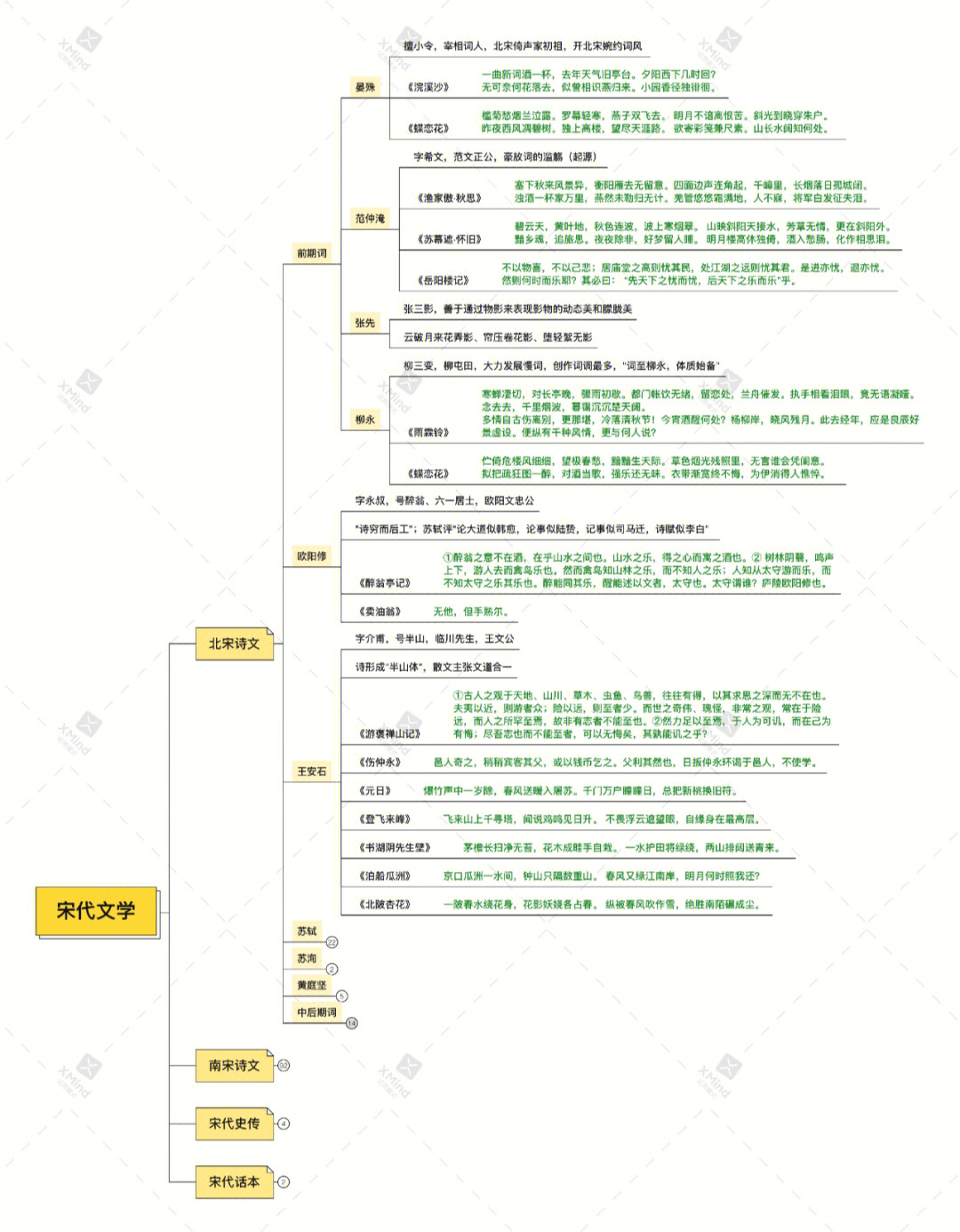 宋词的发展史思维导图图片