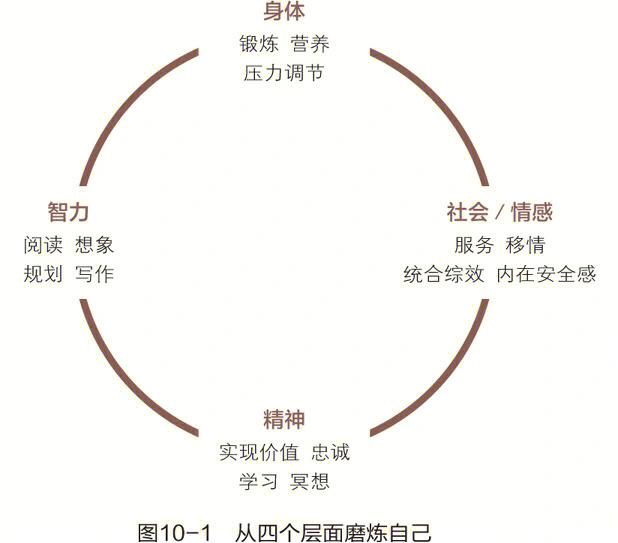 高效能人士的七个习惯之七不断更新220721