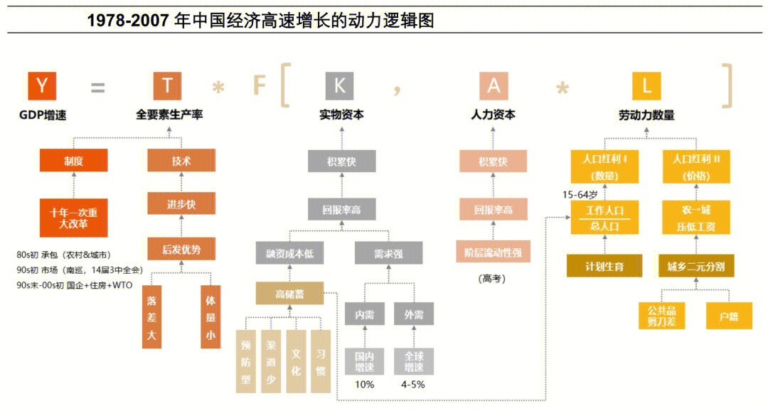 [彩虹r]这篇笔记整理自平安研究所运用新古典经济增长的框架来分析