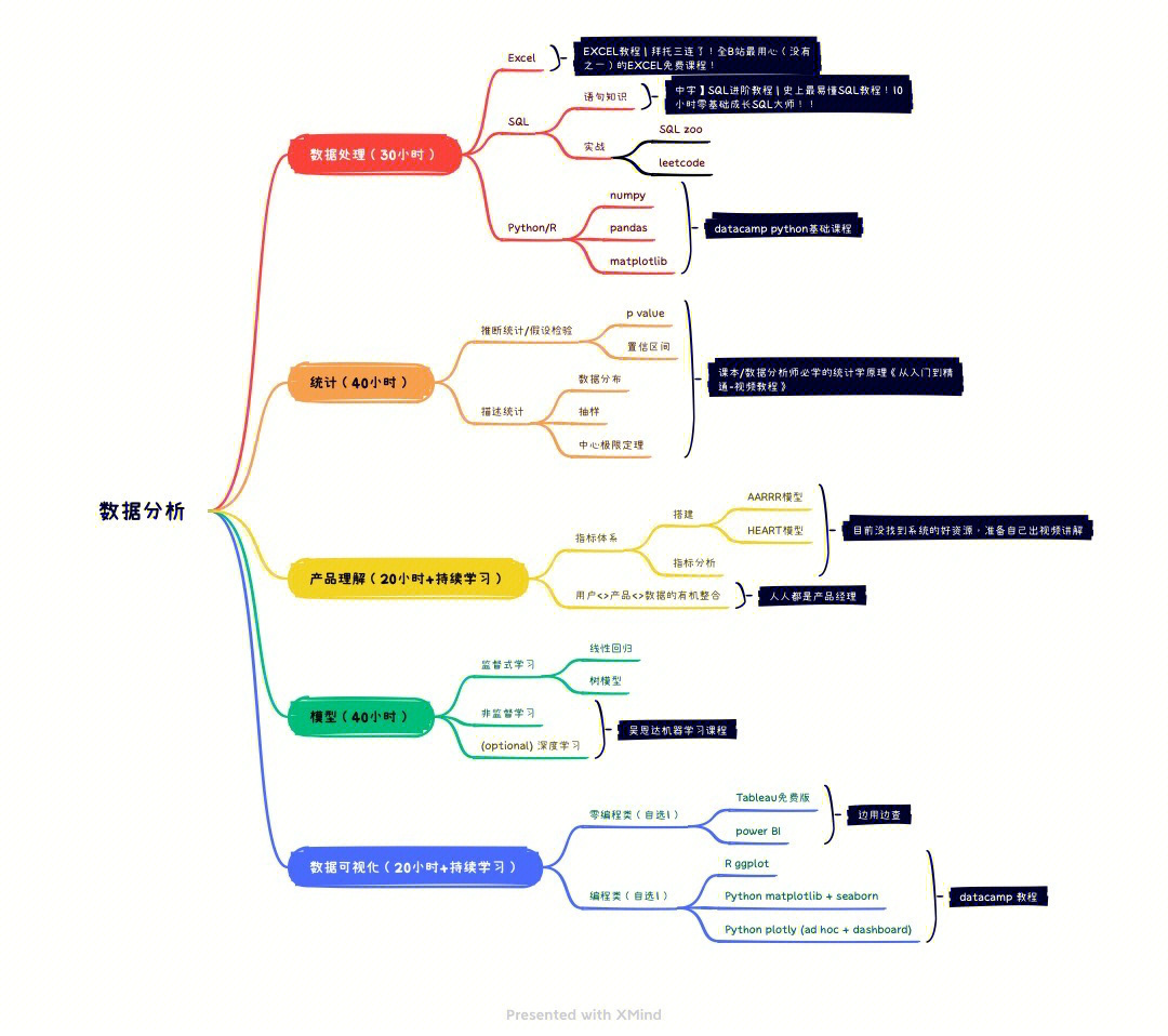 数据分析学习思维导图
